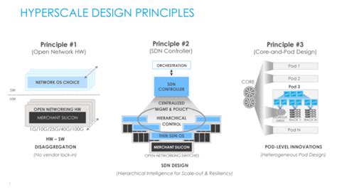 How Hyperscale Data Centers Evolve The Future Of It