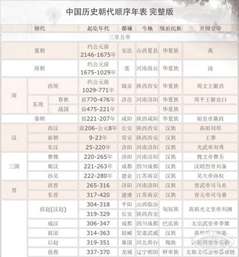 中国历史朝代顺序表（完整版） 国学知识 国学梦