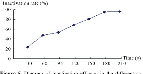 Figure 1 From Applying The Mutation Of Bacillus Subtilis And The