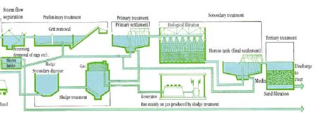 Schematic Diagram Of A Typical Water Treatment Plant » Schema Digital