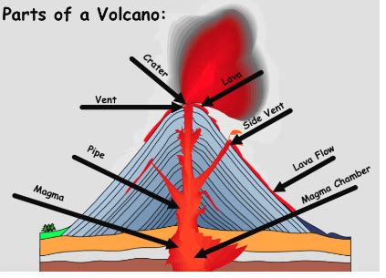 Pyroclastic Flow Diagram