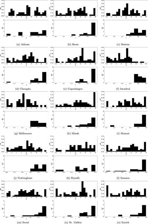 Marginal Distributions Of And M As Obtained By Performing The Fits