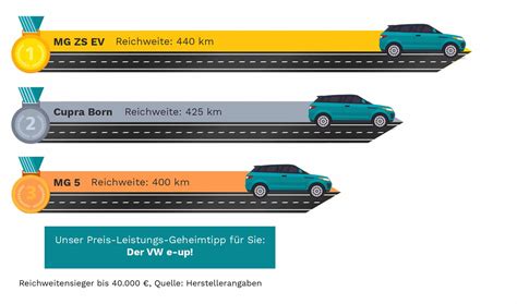 E Auto Reichweite Der Vergleich