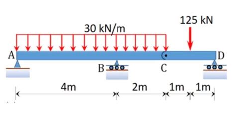 Solved I need help to draw the shearing force and bending | Chegg.com