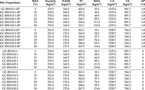 Mix Proportions Of Geopolymer Concrete With Rha Gc Rha Download Scientific Diagram