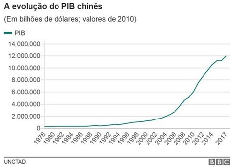 Reformas Econ Micas Gr Ficos Que Mostram A Transforma O Da China Em