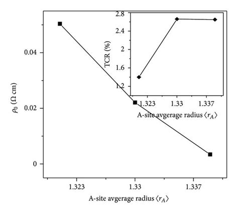 Residual Resistivity ρ 0 Versus A Site Average Radius 〈 R A