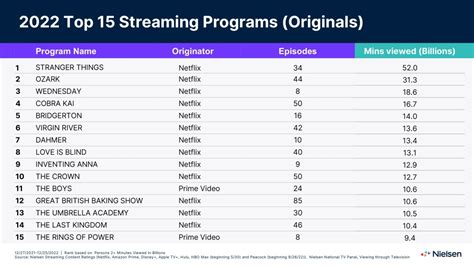 Most Popular Tv Shows Movies On Streaming In 2022 Variety