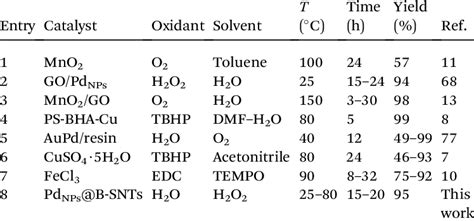 Comparison Of Different Methods Used In The Synthesis Of Various Amides