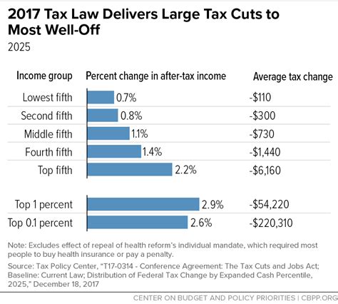 2017 Tax Law Delivers Large Tax Cuts To Most Well Off Center On