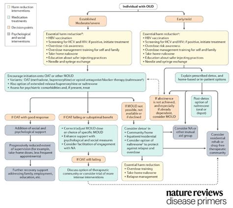 Nature Reviews Disease Primers On Twitter Depending On The Severity