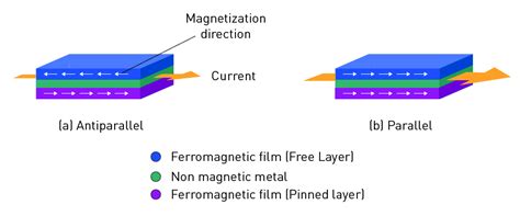 Magnetic Sensors Common Types Key Components Parameters Usage