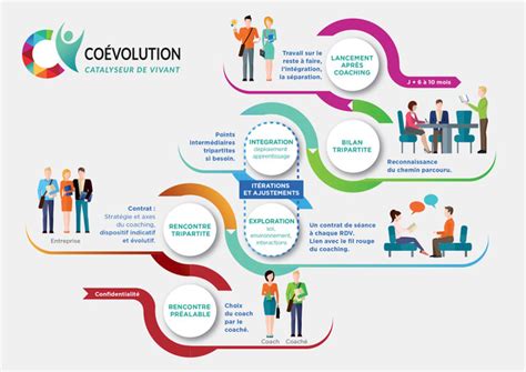 Coaching individuel Coévolution