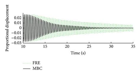 Displacement Time History Response Curve Download Scientific Diagram