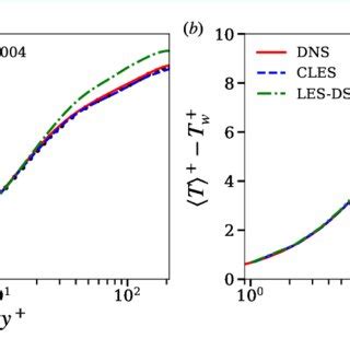 Comparison Of The A Normalized Mean Streamwise Velocity Profiles U