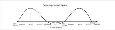 Final Major Project Research Blog: Fashion/Trend Cycle