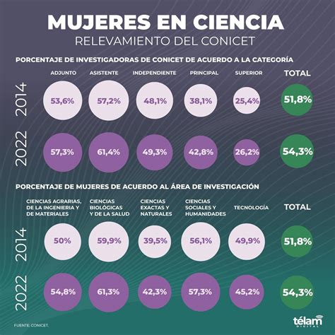 Crece la participación de mujeres en Ciencia pero se estanca en