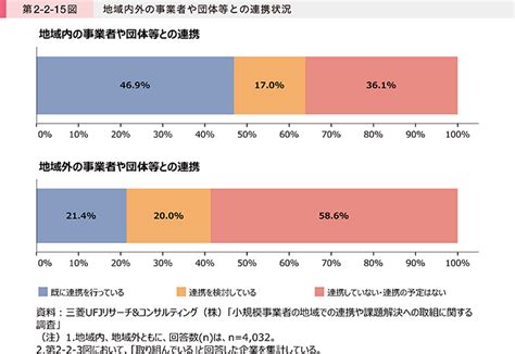 中小企業庁：2022年版「小規模企業白書」 第2節 地域の持続的な成長に向けた連携の方向性