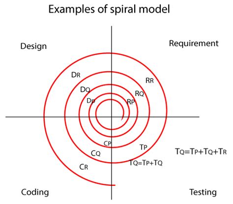 Spiral Model – Testingbuddy