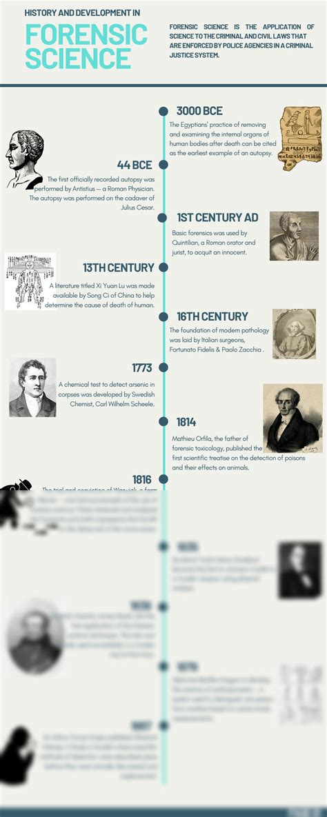 History Of Forensics Timeline