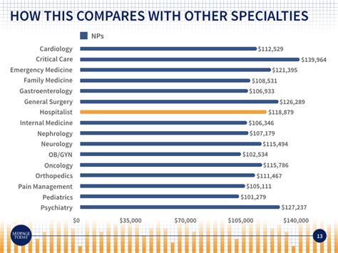 2018 Hospitalists Salary Survey Results | MedPage Today