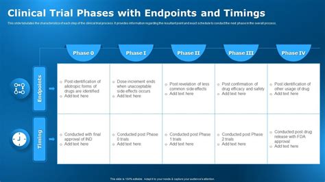 Clinical Trial Phases With Endpoints And Timings Clinical Research