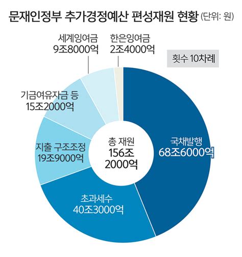 尹정부 추경 지출 구조조정 ‘험로 예고 심층기획 새 정부 지출 구조조정 어떻게 세계일보