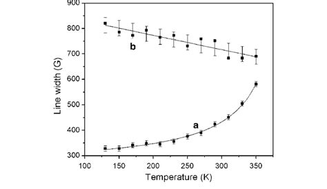 Temperature Dependence Of The Fmr Epr Line Width A For The Line At G