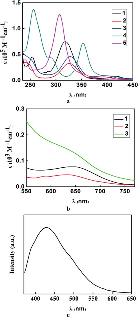 A Uv Vis Absorption Spectra In Ch 2 Cl 2 Showing Intraligand And