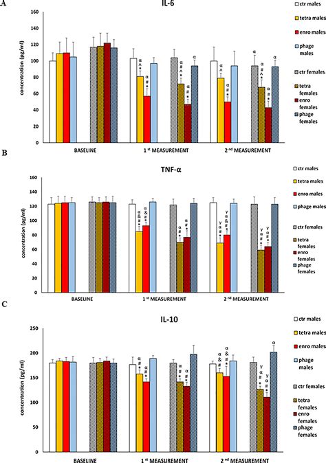 Frontiers Sex Dependent Differences In Behavioral And Immunological