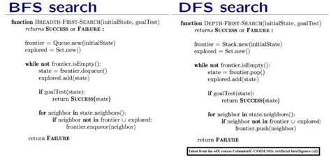 Using Uninformed Informed Search Algorithms To Solve 8 Puzzle N