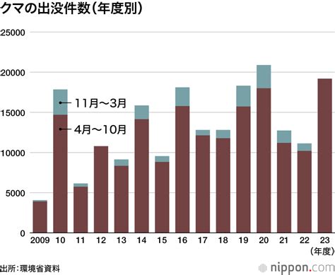 クマによる人身被害、今年度は11月末までに193件、212人：うち死亡6人―環境省まとめ