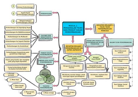 Peta Konsep Stress Kegiatan Belajar 1 Perkembangan Dan Aspek Aspeknya