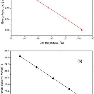 (a) Cell temperature versus energy band gap of (Ge) bottom subcell, (b ...