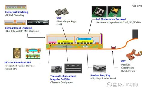 超越摩尔定律的芯片黑科技！一文看懂sip技术 Sip（system In Package，系统级封装）是将多种功能芯片，包括处理器、存储器等
