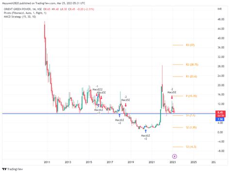 Orient Green Power Share Price Target 2023 2024 2025 2026 2027 And