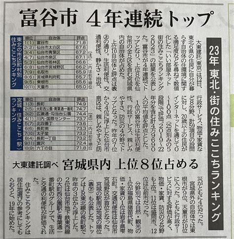 【利府町】東北・街の住みごごちランキング 富谷市は4年連続でトップ！利府町は8位ですね。｜今野隆之（宮城県利府町議会議員）