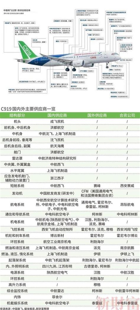 Shanghaipanda On Twitter 1 C919立项的时候是2006年，那个时候拥抱的是全球化。对于中国的首架大飞机，我们的首要任务是实现从0到1的突破。 2 即便是波音