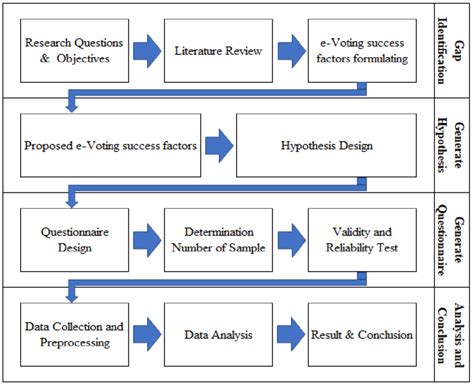 Research methodology | Download Scientific Diagram