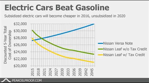 Electric Vehicles Electric Vehicles Vs Gas