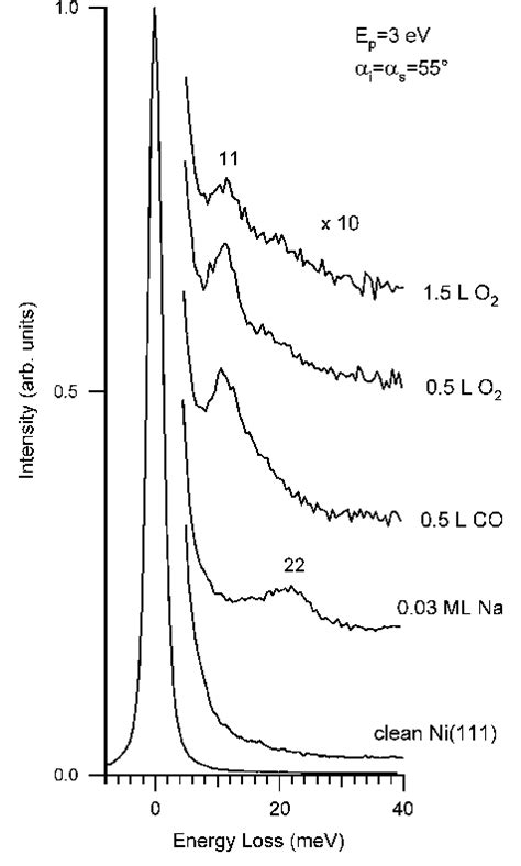 HREEL Spectra For 0 03 ML Na Ni 111 Exposed At Room Temperature To CO