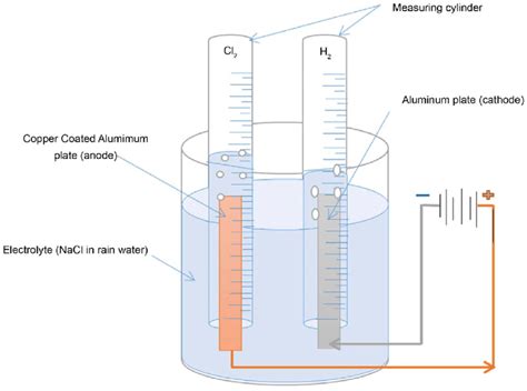 Schematic diagram of electrolytic cell using Cu coated Al anode and Al ...