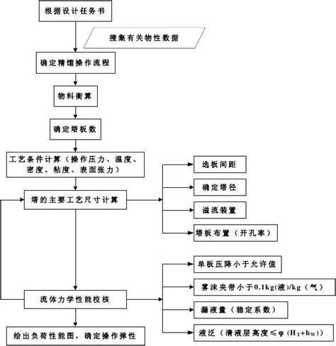 精馏塔设计word文档在线阅读与下载免费文档