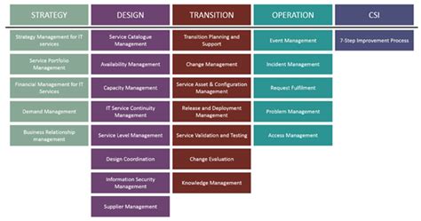 Iso 20000 And Itil A Comparison