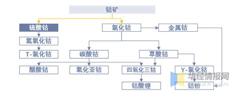 干货！一文看懂硫酸钴行业发展现状：产量快速增长，价格已触底反弹 知乎