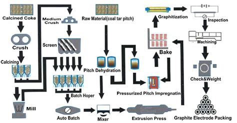 News Graphite Electrode Manufacturing Process