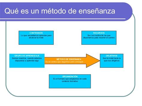 Que Es Un Metodo De Enseñanza Aprendizaje Cómo Enseñar