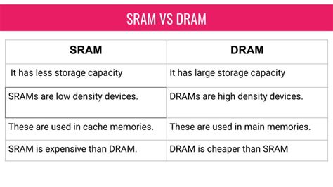 Understanding the Difference between SRAM and DRAM