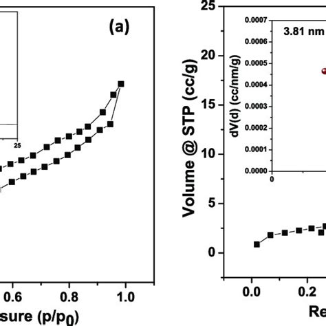 A N 2 Adsorption−desorption Isotherm Of Ceo 2 −sno 2 Inset Bjh Pore Download Scientific