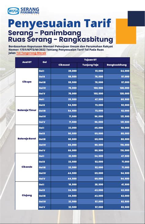 Simak Ini Tarif Tol Serang Rangkasbitung Untuk Semua Golongan